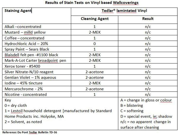 The Tedlar lab results prove it can repel anything