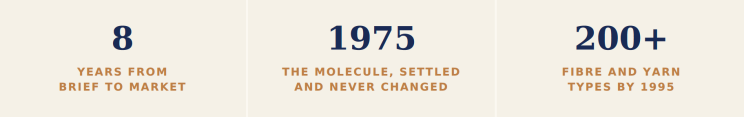 8 years from brief to market. 1975: the molecule, settled and never changed. 200+ fibre and yarn types by 1995.