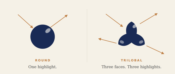 Two fibre cross-sections: a round filament with one highlight, and a trilobal filament with three faces and three highlights